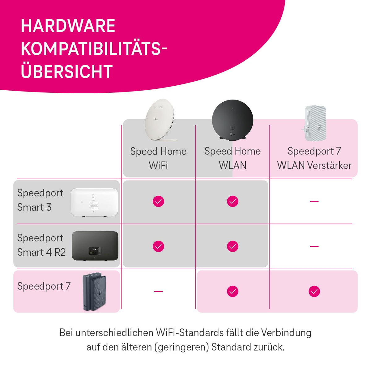 Telekom Speedport 7 Wi-Fi 7 Glasfaser Router 6760 MBit/s GPON Mesh 4K UHD