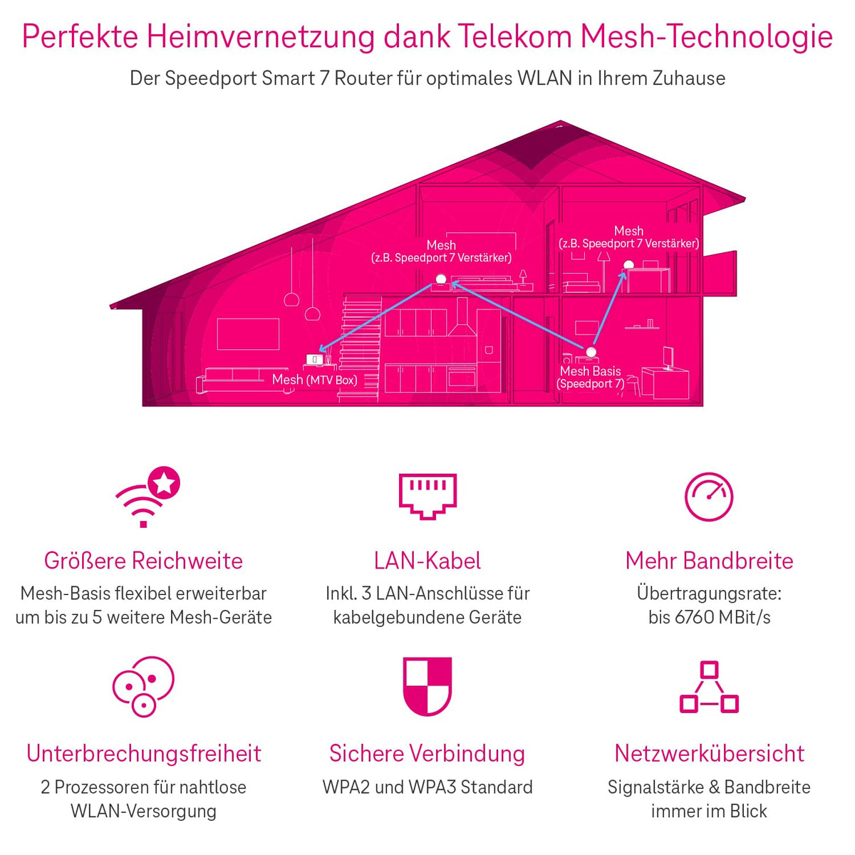 Telekom Speedport 7 Wi-Fi 7 Glasfaser Router 6760 MBit/s GPON Mesh 4K UHD